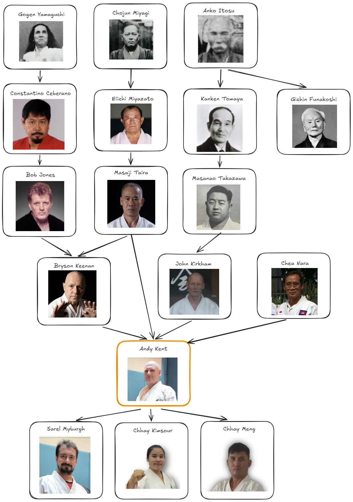 Shimbukai Lineage Shimbukai Lineage